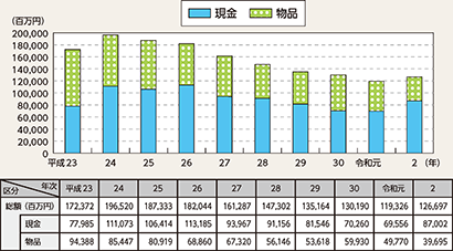 図表2-30 財産犯の被害額の推移(平成23年~令和2年)