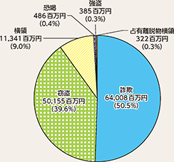 図表2-31 財産犯の被害額の罪種別状況(令和2年)