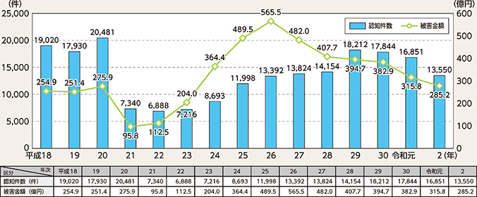 図表2-32　特殊詐欺の認知件数・被害額の推移（平成18年～令和2年）