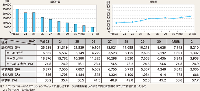 図表2-35　自動車盗の認知・検挙状況の推移（平成23年～令和2年）