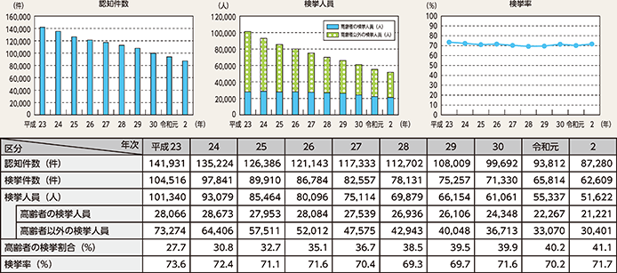 図表2-37　万引きの認知・検挙状況の推移（平成23年～令和2年）