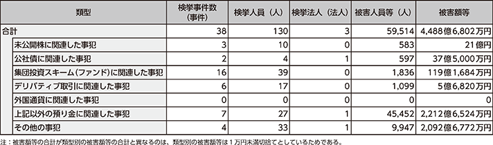 図表2-40 利殖勧誘事犯の類型別検挙状況(令和2年)
