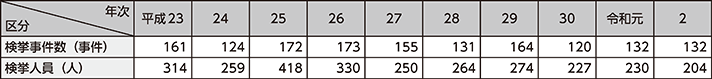図表2-41　特定商取引事犯の検挙状況の推移（平成23年～令和2年）