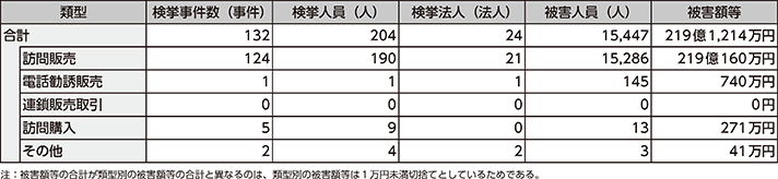 図表2-42　特定商取引事犯の類型別検挙状況（令和2年）