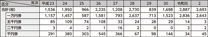 図表2-43　偽造日本銀行券の発見枚数の推移（平成23年～令和2年）