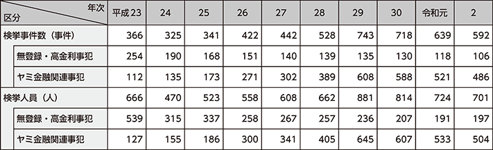 図表2-45　ヤミ金融事犯の検挙状況の推移（平成23年～令和2年）