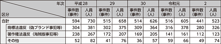 図表2-46　知的財産権侵害事犯の検挙状況の推移（平成28年～令和2年）