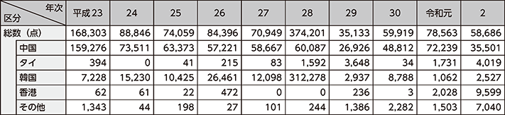 図表2-47　押収した偽ブランド品のうち、仕出国・地域が判明したものの国・地域別押収状況の推移（平成23年～令和2年）