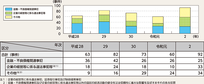 図表2-49　経済をめぐる不正事犯の検挙事件数の推移（平成28年～令和2年）