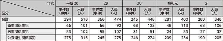 図表2-50　保健衛生事犯の検挙状況の推移（平成28年～令和2年）