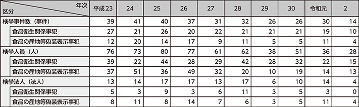 図表2-51　食の安全に係る事犯の検挙状況の推移（平成23年～令和2年）