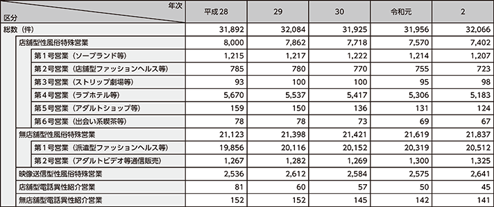図表2-53　性風俗関連特殊営業の届出数の推移（平成28年～令和2年）