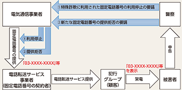 図表2-69　特殊詐欺に利用された固定電話番号の利用停止等の仕組み