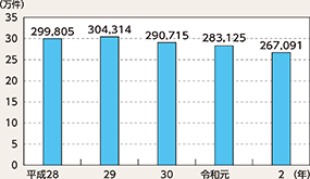 図表2-71　DNA型鑑定実施件数の推移（平成28年～令和2年）