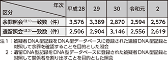 図表2-72　DNA型データベースの運用状況（平成28年～令和2年）