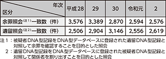 図表2-72 DNA型データベースの運用状況(平成28年~令和2年)