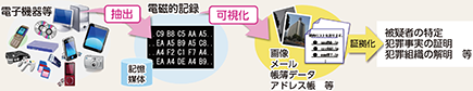 図表2-74 デジタル・フォレンジックの概要