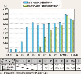 図表2-78 裁判員裁判対象事件等に係る取調べの録音・録画の実施件数の推移(平成21年度~令和2年度)