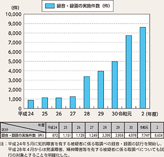 図表2-79　精神に障害を有する被疑者に係る取調べの録音・録画の実施件数の推移（平成24年度～令和2年度）