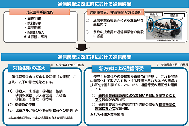 図表2-80 通信傍受法改正後における通信傍受の概要