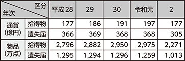 図表2-81　拾得物・遺失届の取扱い状況の推移（平成28年（2016年）～令和2年）