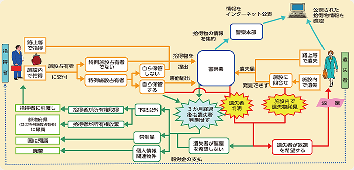 図表2-82　遺失物の取扱いの流れ