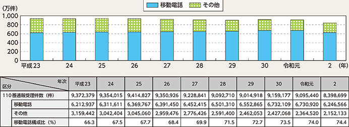 図表2-83　110番通報受理件数の推移（平成23年～令和2年）