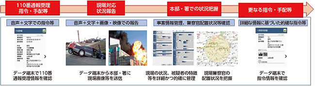 図表2-84 PIIIを活用した通信指令の流れ