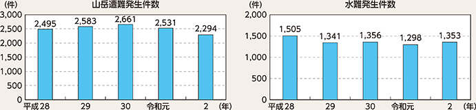 図表2-85　山岳遭難及び水難の発生件数の推移（平成28年～令和2年）