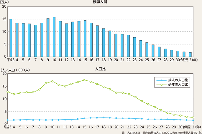 図表2-90　刑法犯少年の検挙人員・人口比の推移（平成3年～令和2年）