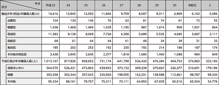 図表2-91　触法少年（刑法）及び不良行為少年の補導人員の推移（平成23年～令和2年）