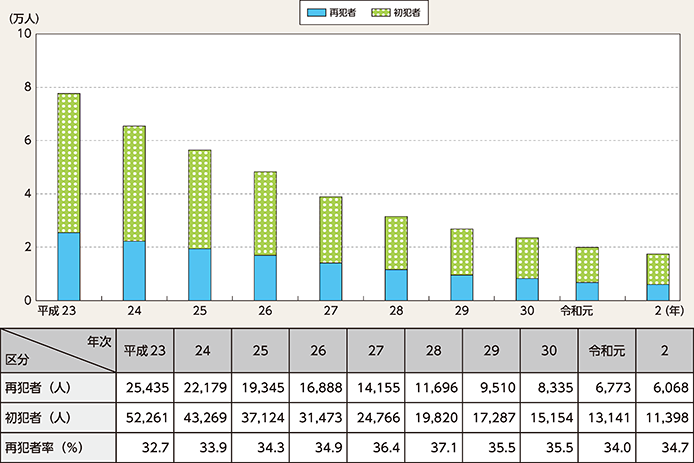 図表2-93 刑法犯少年の再犯者数・再犯者率の推移(平成23年~令和2年)