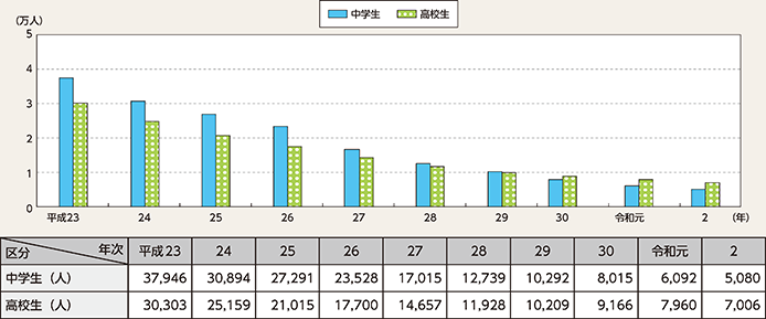 図表2-94　中学生・高校生の検挙・補導人員（刑法）の推移（平成23年～令和2年）