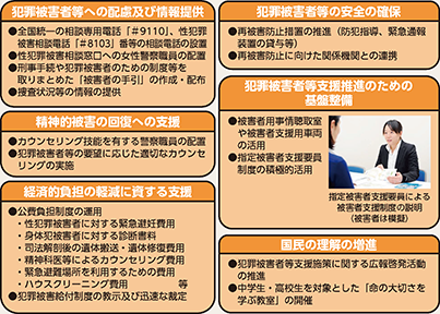 図表2-95 犯罪被害者支援に関する主な施策