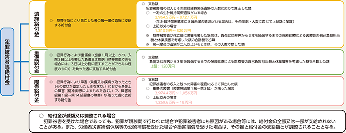 図表2-96 犯罪被害給付制度