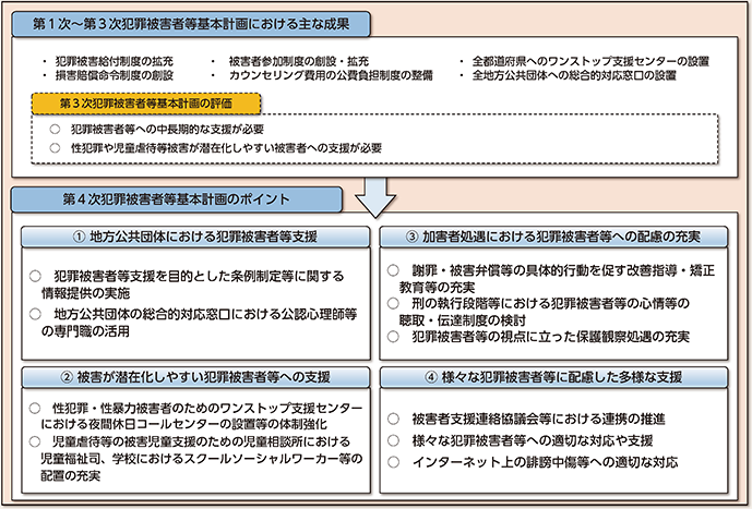図表2-98 第4次犯罪被害者等基本計画の概要