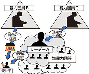 暴力団と関係を持つ準暴力団等の例