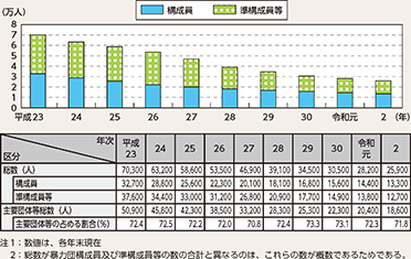 図表3-1 暴力団構成員及び準構成員等の推移(平成23年~令和2年)