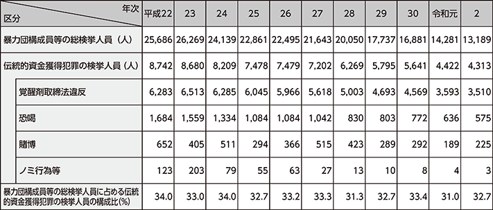 図表3-3　暴力団構成員等の検挙人員（伝統的資金獲得犯罪）の推移（平成22年～令和2年）