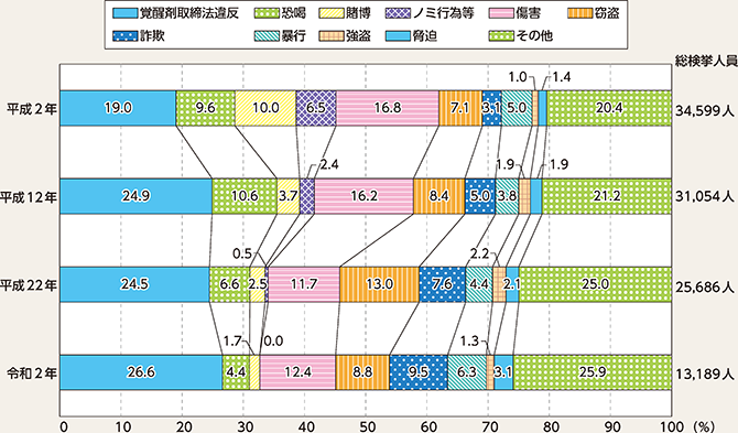 図表3-4　暴力団構成員等の検挙人員の罪種別割合の推移（平成2年、12年、22年及び令和2年）