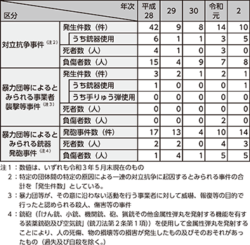 図表3-5　対立抗争事件の発生件数等の推移（平成28年～令和2年）