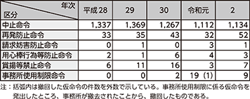 図表3-6　暴力団対策法に基づく中止命令等の発出件数の推移（平成28年～令和2年）