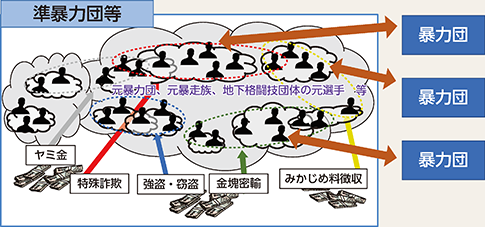 図表3-7 準暴力団等の特徴
