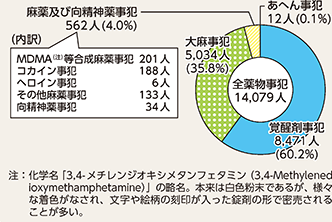 図表3-8 薬物事犯の検挙人員(令和2年)