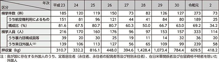 図表3-9　覚醒剤密輸入事犯の検挙状況の推移（平成23年（2011年）～令和2年）