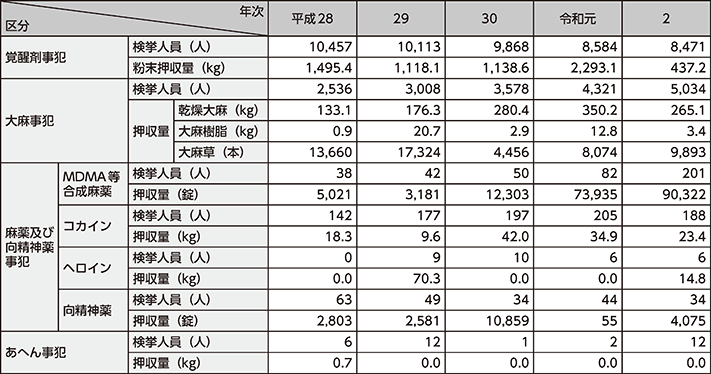 図表3-10　各種薬物事犯の検挙状況の推移（平成28年～令和2年）