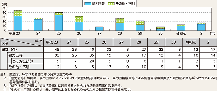 図表3-11　銃器発砲事件の発生状況の推移（平成23年～令和2年）