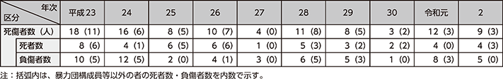 図表3-12　銃器発砲事件による死傷者数の推移（平成23年～令和2年）