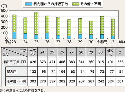 図表3-13 拳銃押収丁数の推移(平成23年~令和2年)