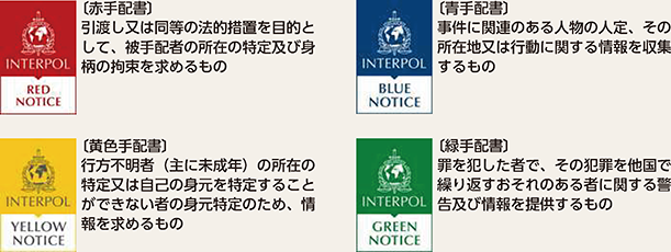 図表3-17 主な国際手配書の種別